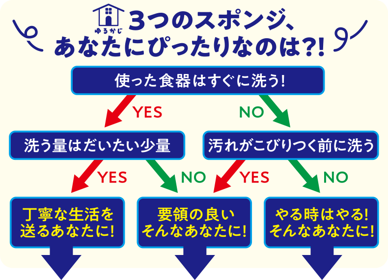 3つのスポンジ、あなたにぴったりなのは?!